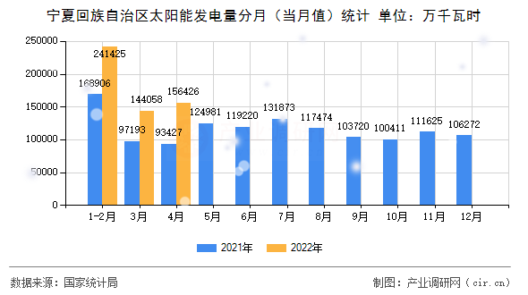 寧夏回族自治區太陽能發電量分月（當月值）統計