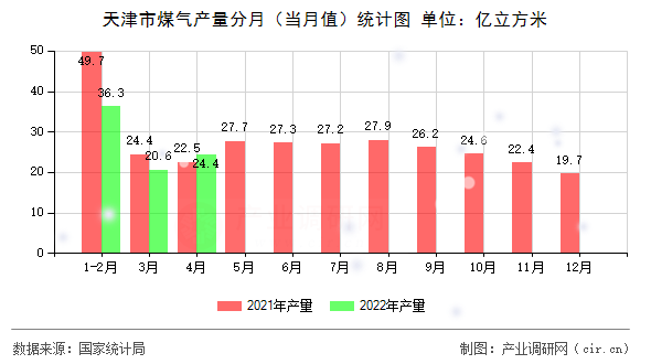 天津市煤氣產量分月（當月值）統計圖