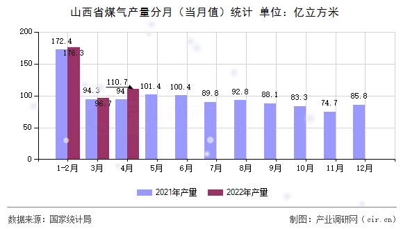山西省煤氣產(chǎn)量分月（當(dāng)月值）統(tǒng)計