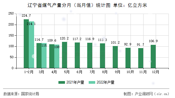 遼寧省煤氣產(chǎn)量分月（當(dāng)月值）統(tǒng)計(jì)圖