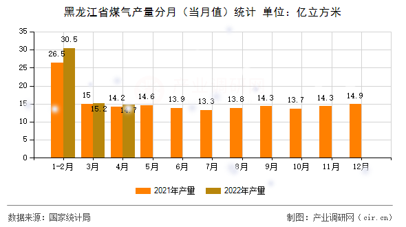 黑龍江省煤氣產量分月（當月值）統計