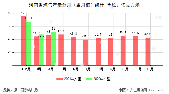 河南省煤氣產量分月（當月值）統計