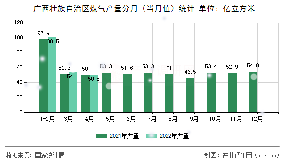 廣西壯族自治區煤氣產量分月（當月值）統計