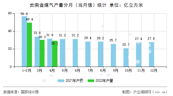 云南省煤氣產量分月（當月值）統計