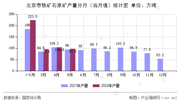 北京市鐵礦石原礦產(chǎn)量分月（當(dāng)月值）統(tǒng)計(jì)圖