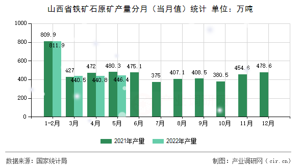 山西省鐵礦石原礦產量分月（當月值）統計