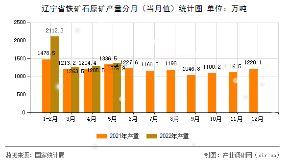 遼寧省鐵礦石原礦產量分月（當月值）統計圖