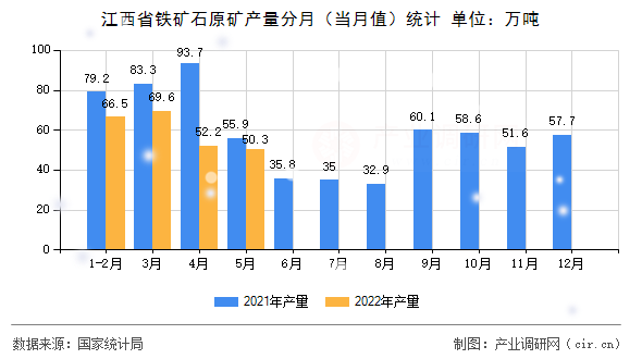 江西省鐵礦石原礦產量分月（當月值）統計