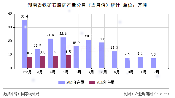 湖南省鐵礦石原礦產量分月（當月值）統計