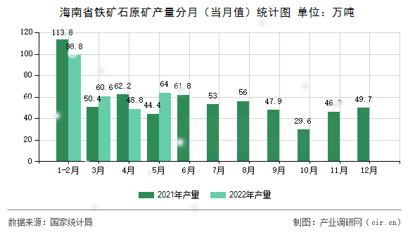 海南省鐵礦石原礦產量分月（當月值）統計圖