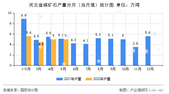 河北省磷礦石產量分月（當月值）統計圖