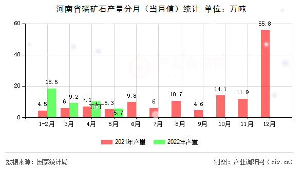 河南省磷礦石產量分月（當月值）統計