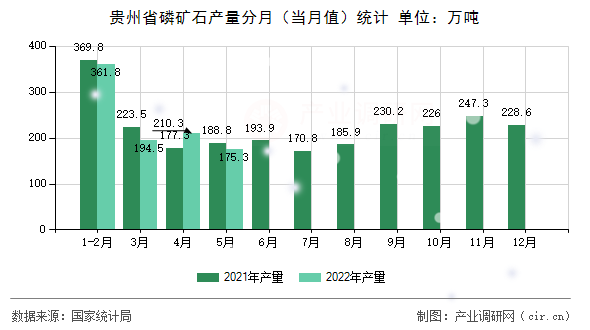 貴州省磷礦石產量分月（當月值）統計