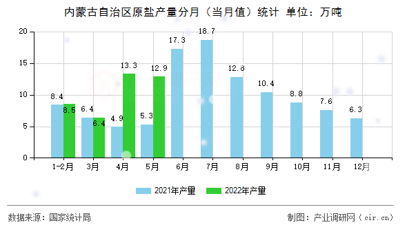 內蒙古自治區原鹽產量分月（當月值）統計