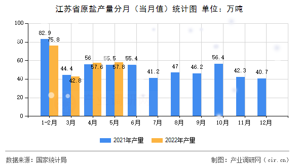 江蘇省原鹽產量分月（當月值）統計圖