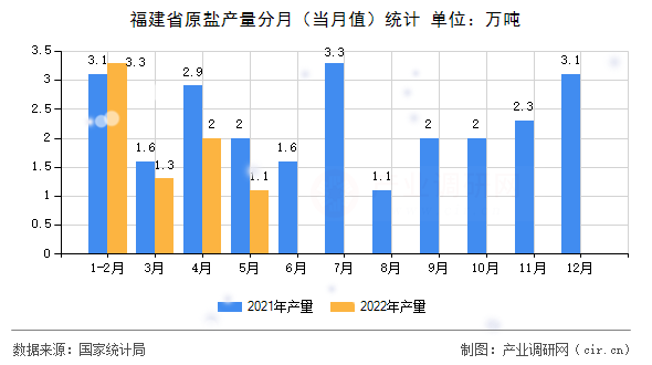 福建省原鹽產(chǎn)量分月（當(dāng)月值）統(tǒng)計