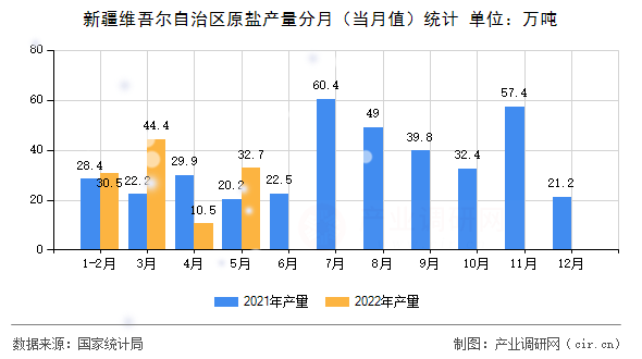 新疆維吾爾自治區原鹽產量分月（當月值）統計