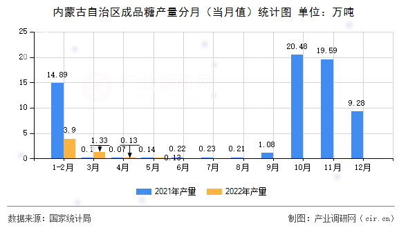內蒙古自治區成品糖產量分月（當月值）統計圖