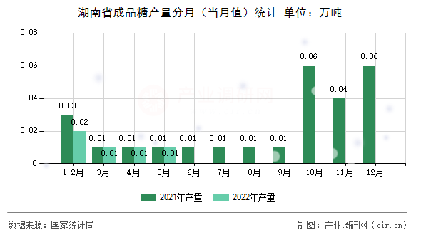 湖南省成品糖產量分月（當月值）統計