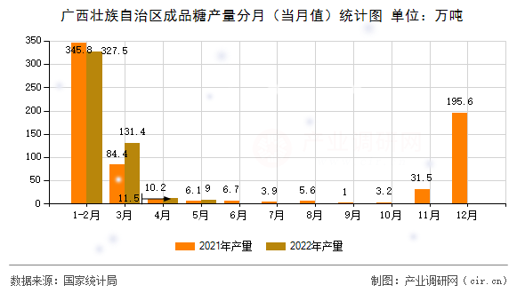 廣西壯族自治區成品糖產量分月（當月值）統計圖