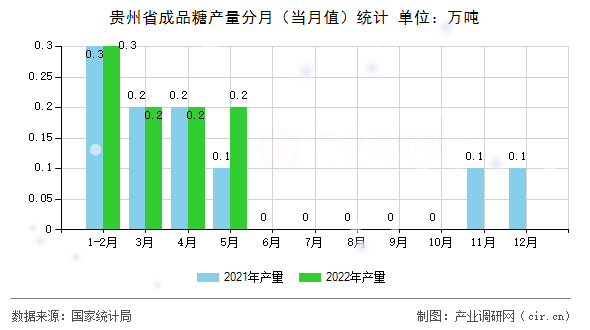 貴州省成品糖產量分月（當月值）統計