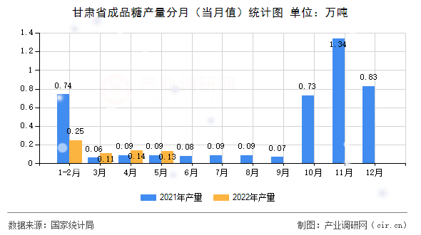 甘肅省成品糖產量分月（當月值）統計圖