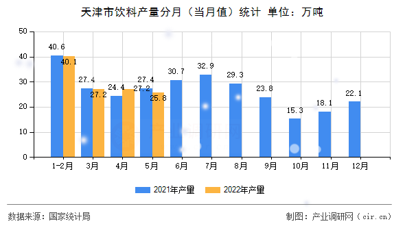 天津市飲料產量分月（當月值）統計