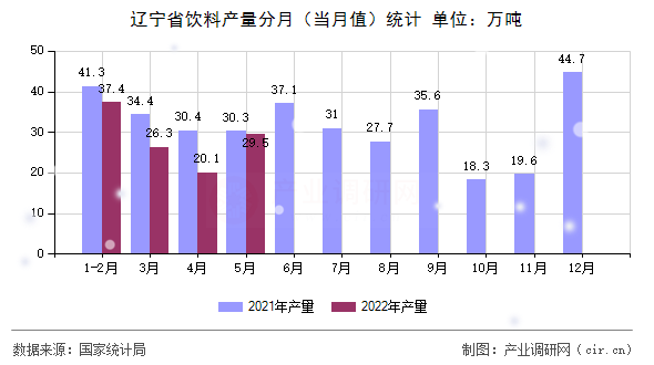 遼寧省飲料產(chǎn)量分月（當月值）統(tǒng)計