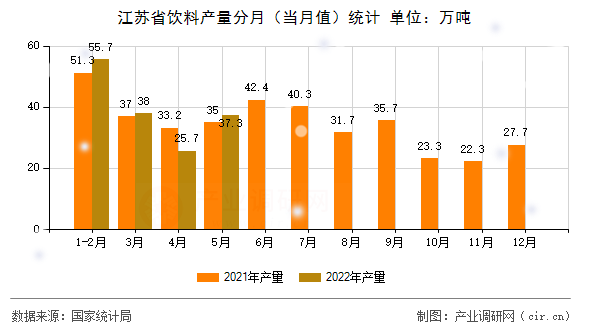 江蘇省飲料產量分月（當月值）統計