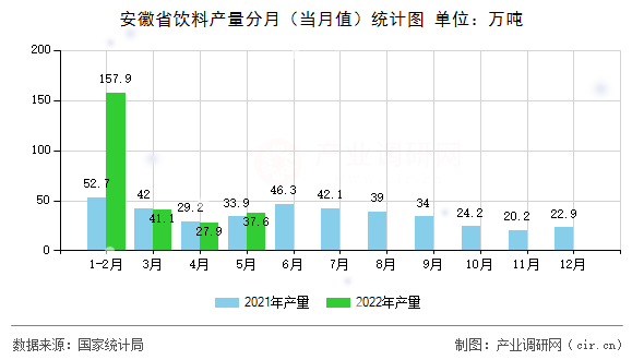 安徽省飲料產(chǎn)量分月（當(dāng)月值）統(tǒng)計(jì)圖