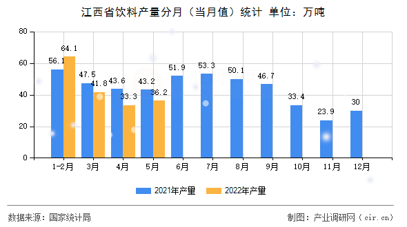 江西省飲料產量分月（當月值）統計