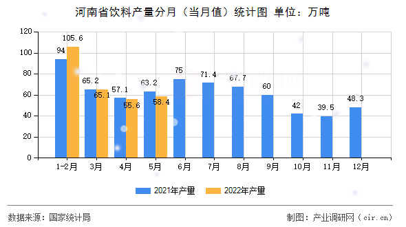 河南省飲料產(chǎn)量分月（當(dāng)月值）統(tǒng)計(jì)圖