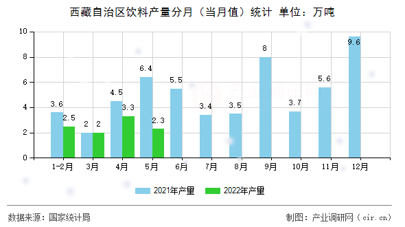 西藏自治區(qū)飲料產(chǎn)量分月（當(dāng)月值）統(tǒng)計