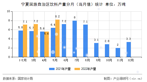 寧夏回族自治區飲料產量分月（當月值）統計