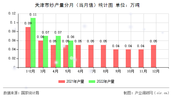 天津市紗產量分月（當月值）統計圖
