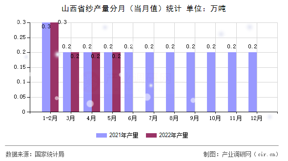 山西省紗產量分月（當月值）統計