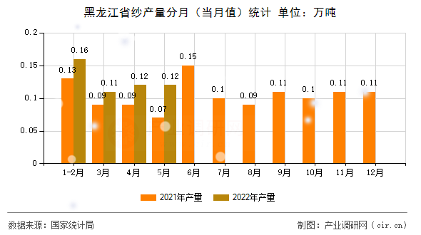 黑龍江省紗產(chǎn)量分月（當(dāng)月值）統(tǒng)計(jì)