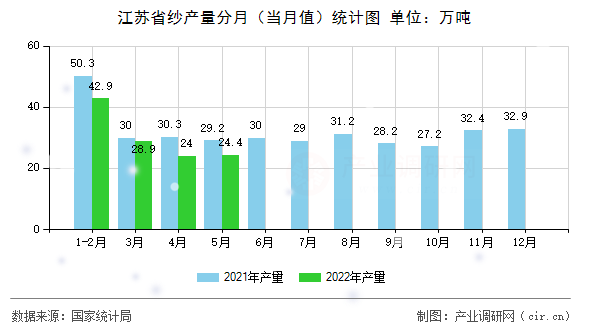 江蘇省紗產量分月（當月值）統計圖