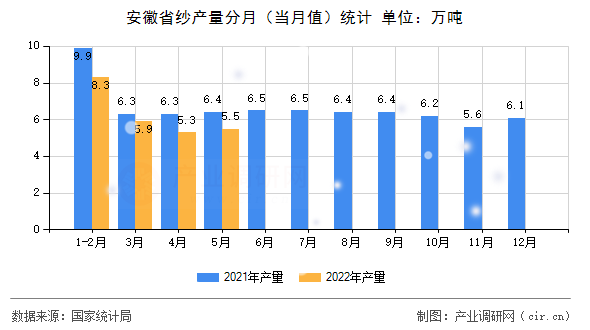 安徽省紗產(chǎn)量分月（當(dāng)月值）統(tǒng)計