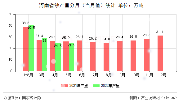 河南省紗產量分月（當月值）統計