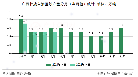 廣西壯族自治區紗產量分月（當月值）統計