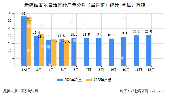 新疆維吾爾自治區紗產量分月（當月值）統計