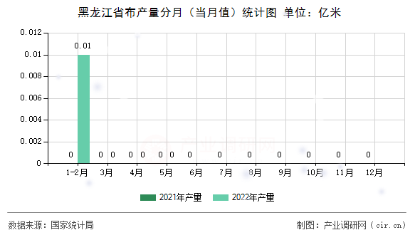 黑龍江省布產(chǎn)量分月（當月值）統(tǒng)計圖