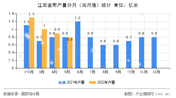 江西省布產量分月（當月值）統計