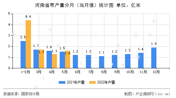 河南省布產量分月（當月值）統計圖