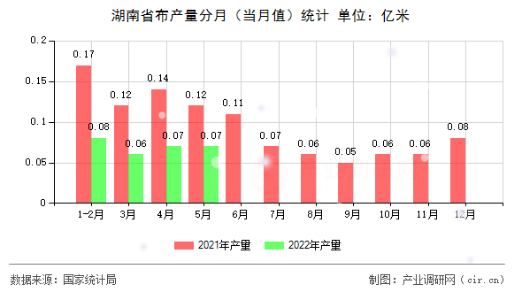 湖南省布產(chǎn)量分月（當(dāng)月值）統(tǒng)計(jì)