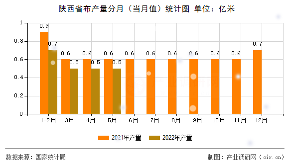 陜西省布產量分月（當月值）統計圖