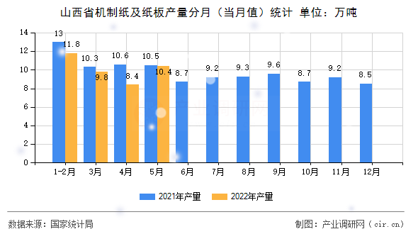 山西省機制紙及紙板產量分月（當月值）統計