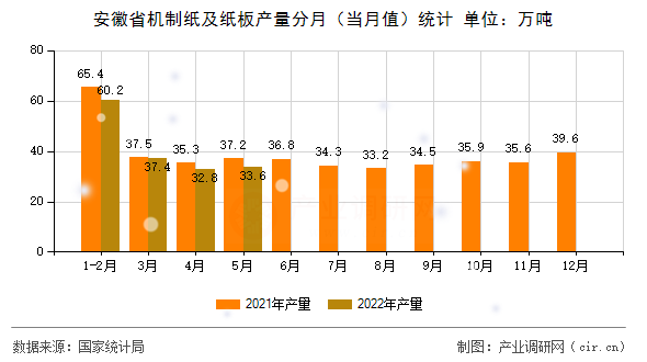 安徽省機制紙及紙板產量分月（當月值）統計