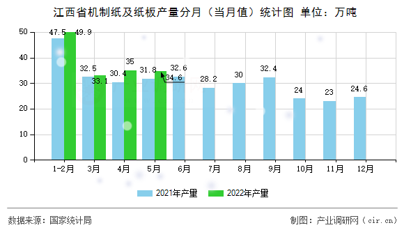 江西省機制紙及紙板產量分月（當月值）統計圖